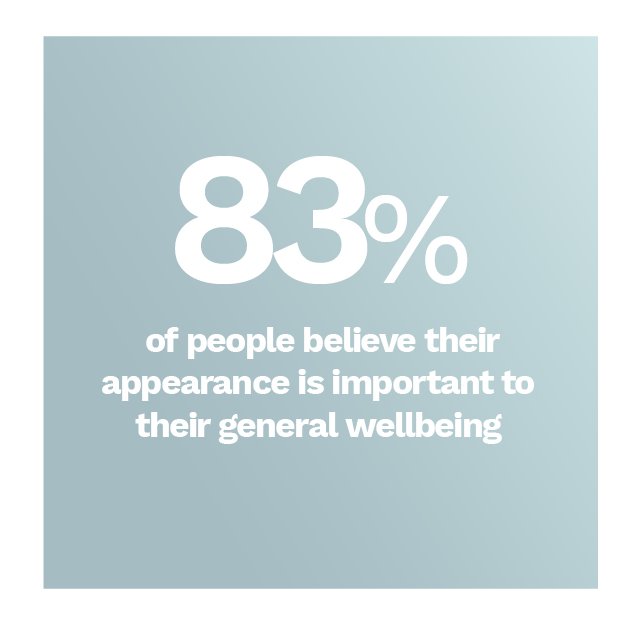 People say that appearance is important to their wellbeing