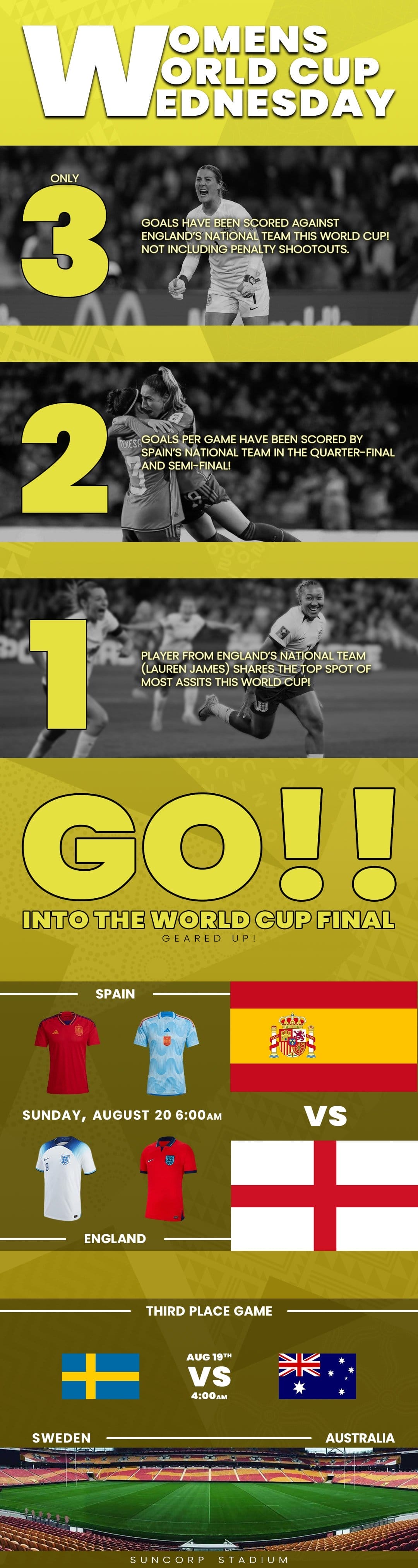 WOMENS WORLD CUP WEDNESDAY ONLY 3 GOALS HAVE BEEN SCORED AGAINST ENGLAND'S NATIONAL TEAM THIS WORLD CUP! NOT INCLUDING PENALTY SHOOTOUTS. 2 GOALS PER GAME HAVE BEEN SCORED BY SPAIN'S NATIONAL TEAM IN THE QUARTER -FINAL AND SEMI-FINAL PLAYER FROM ENGLAND'S NATIONAL TEAM (LAUREN JAMES) SHARES THE TOP SPOT OF MOST ASSISTS THIS WORLD CUP! GO!! INTO THE WORLD CUP FINAL GEARED UP! SPAIN SUNDAY, AUGUST 20 6:00 AM VS ENGLAND THIRD PLACE GAME AUGUST 19TH 4:00 AM SWEDEN VS AUSTRALIA