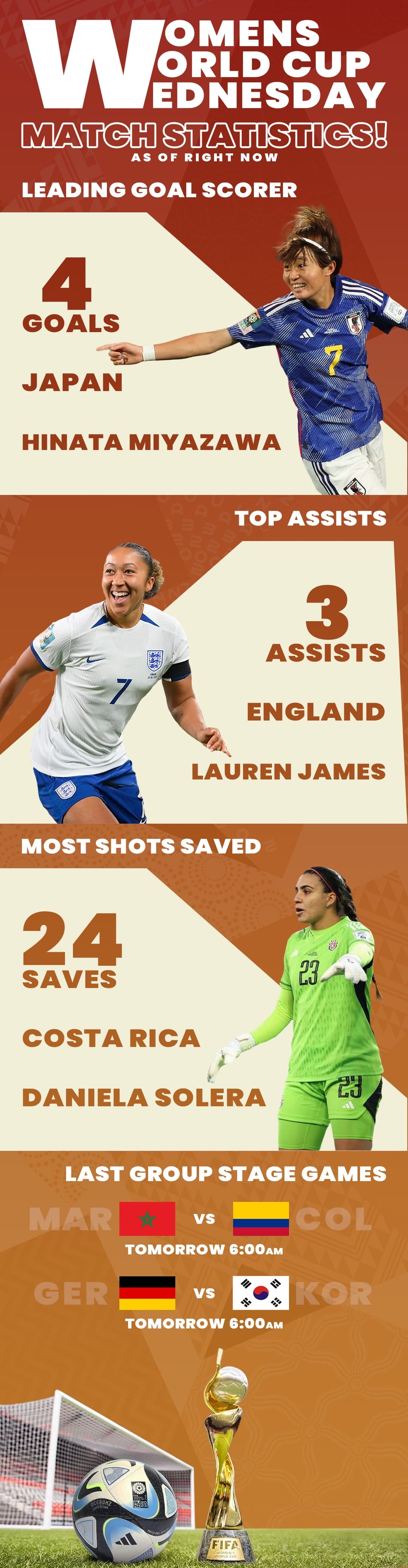 WOMEN'S WORLD CUP WEDNESDAY MATCH STATISTICS! AS OF RIGHT NOW LEADING GOAL SCORER 4 GOALS JAPAN HINATA MIYAZAWA TOP ASSISTS 3 ASSISTS ENGLAND LAUREN JAMES MOST SHOTS SAVED 24 SAVES COSTA RICA DANIELA SOLERA 23 LAST GROUP STAGE GAMES MAR VS COL TOMORROW 6:00AM GER vs KOR TOMORROW 6:00A KOR