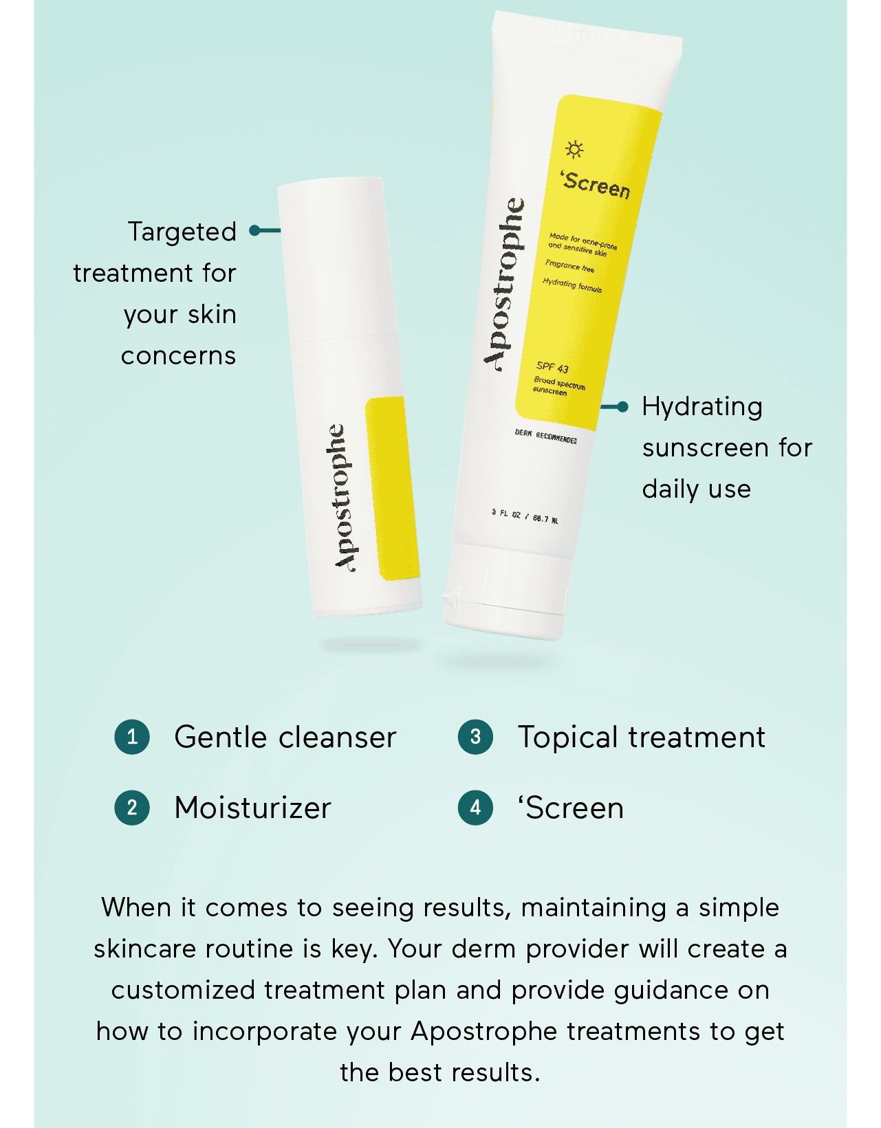 Image of a floating topical bottle, marked 3, and a floating 'Screen bottle, marked 4. 3: Targeted treatment for your skin concerns. 4: Hydrating sunscreen for daily use. 1: Gentle cleanser 2: Moisturizer 3: Topical treatment 4: 'Screen. When it comes to seeing results, maintaining a simple skincare routine is key. Your derm provider will create a customized treatment plan and provide guidance on how to incorporate your Apostrophe treatments to get the best results.