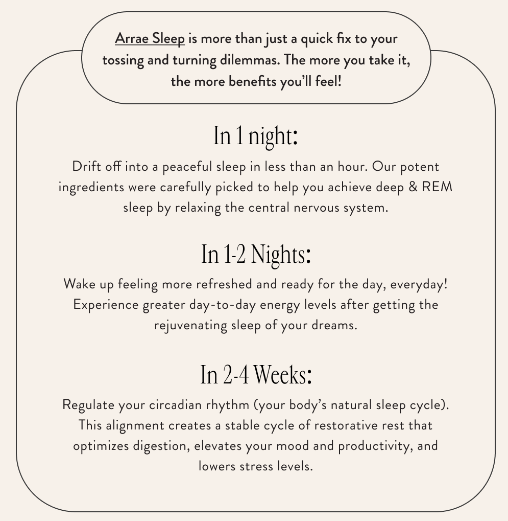 Arrae Sleep is more than just a quick fix to your tossing and turning dilemmas. The more you take it, the more benefits you’ll feel! In 1 Night: Drift off into a peaceful sleep in less than an hour. Our potent ingredients were carefully picked to help you achieve deep & REM sleep by relaxing the central nervous system. In 1-2 Nights: Wake up feeling more refreshed and ready for the day, everyday! Experience greater day-to-day energy levels after getting the rejuvenating sleep of your dreams. In 2-4 Weeks: Regulate your circadian rhythm (your body’s natural sleep cycle). This alignment creates a stable cycle of restorative rest that optimizes digestion, elevates your mood and productivity, and lowers stress levels.