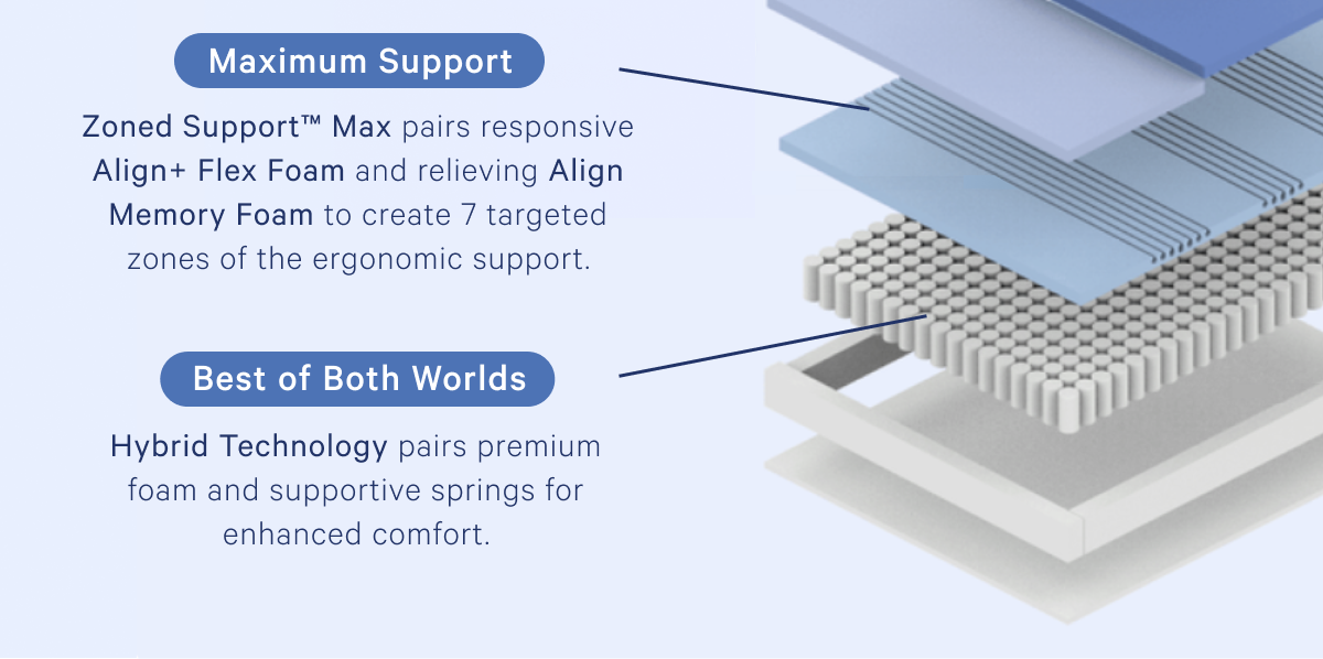 Maximum Support >> Zoned Support™ Max pairs responsive Align+ Flex Foam and relieving Align Memory Foam to create 7 targeted zones of the ergonomic support. >> Best of Both Worlds >> Hybrid Technology pairs premium foam and supportive springs for enhanced comfort. >>