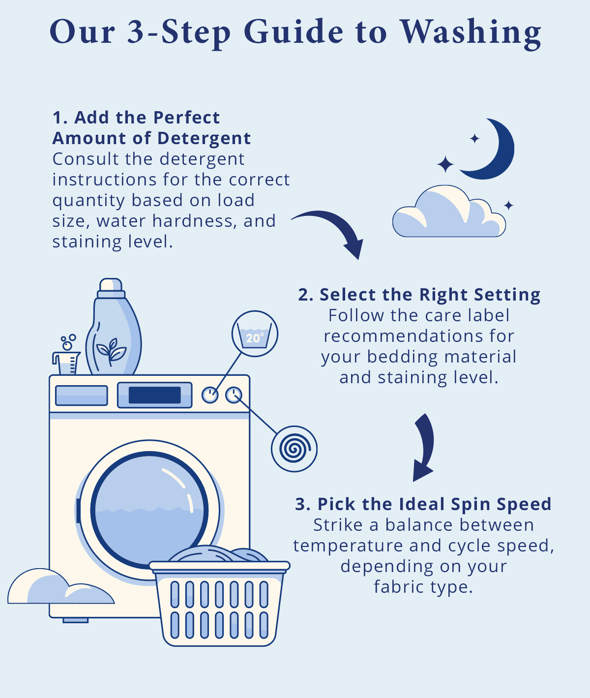 Our 3-step guide to washing Sheets