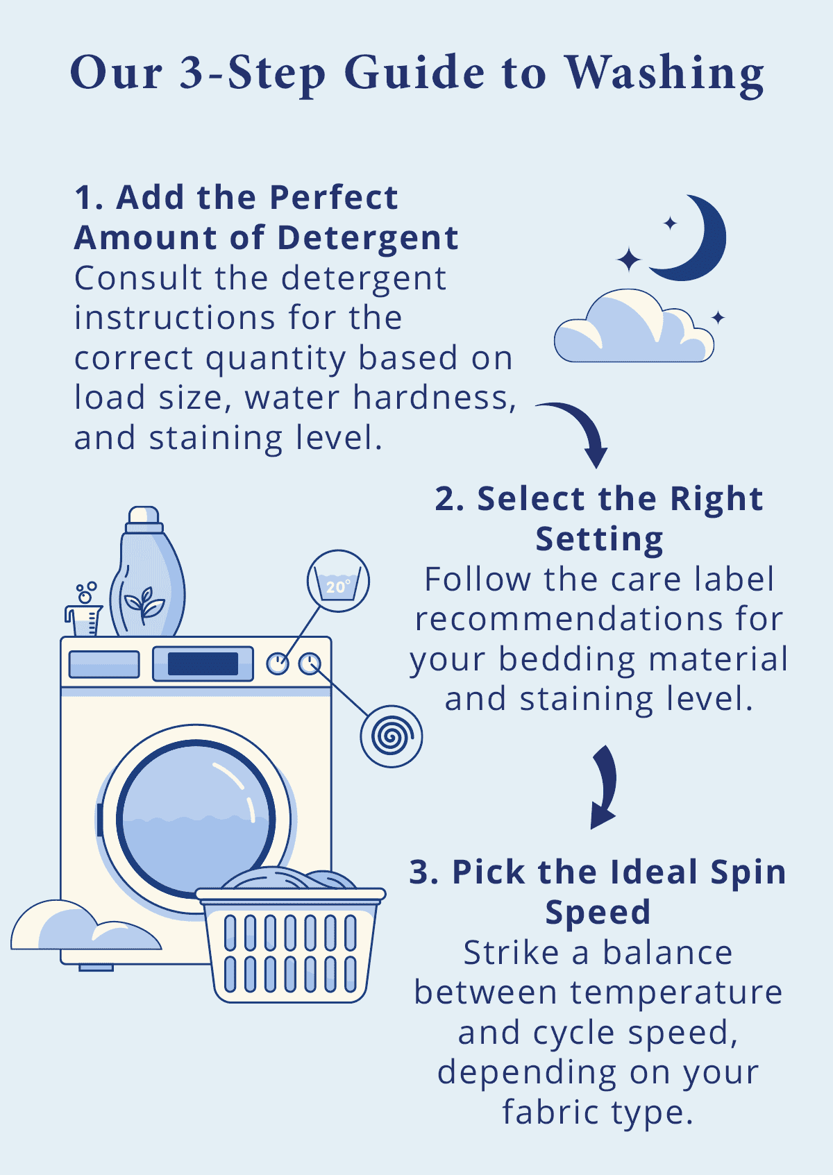 3 Step Wash guide