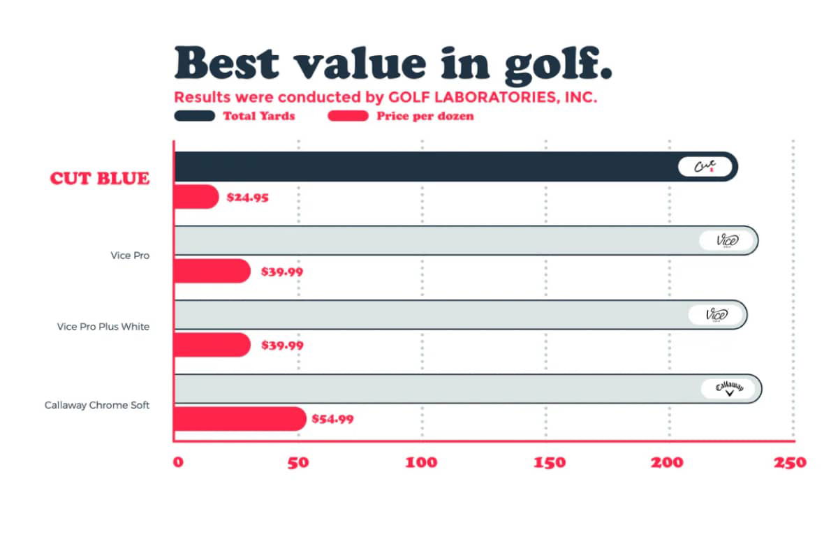 Results conducted by Golf Laboratories, INC.