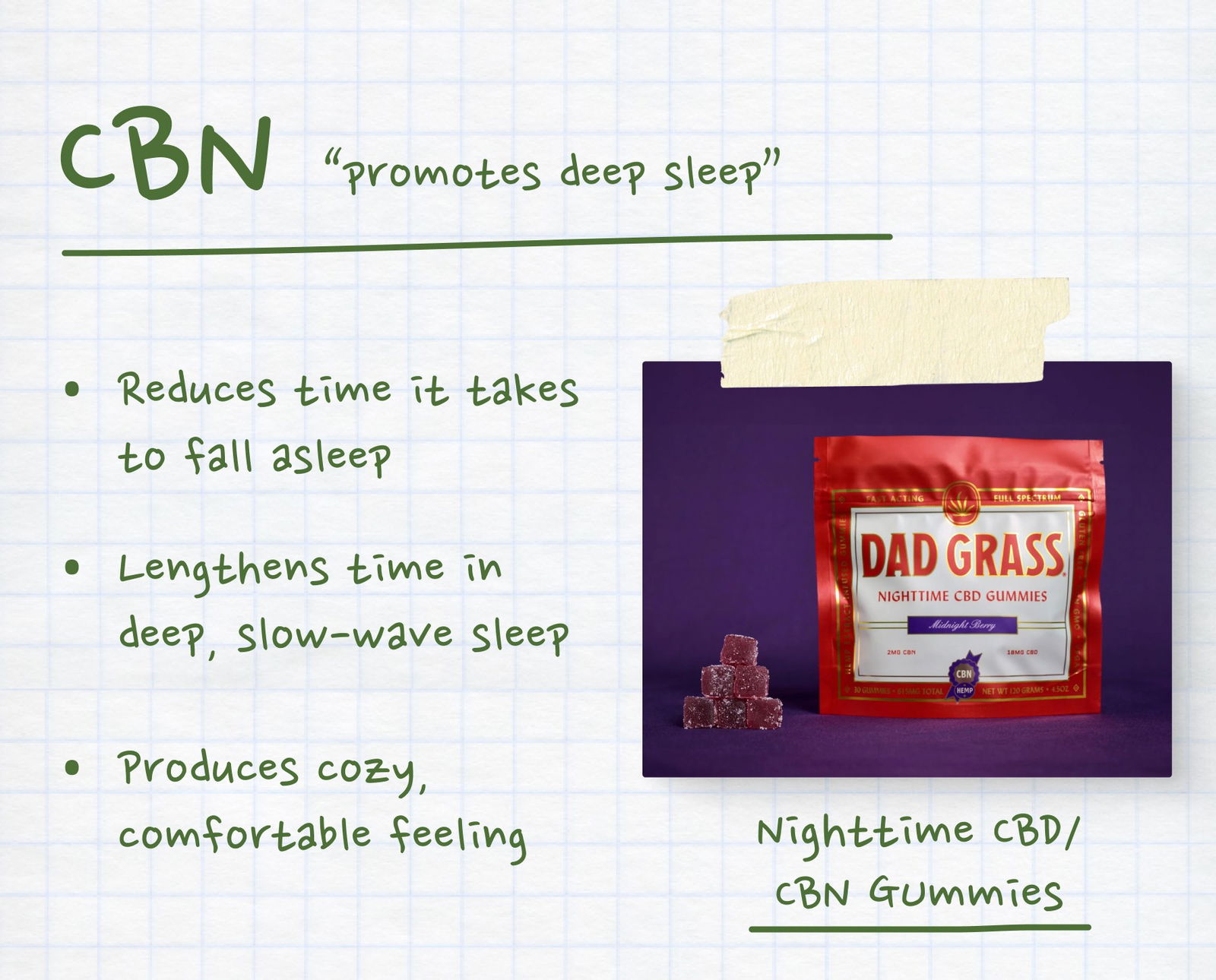 CBN “promotes deep sleep”