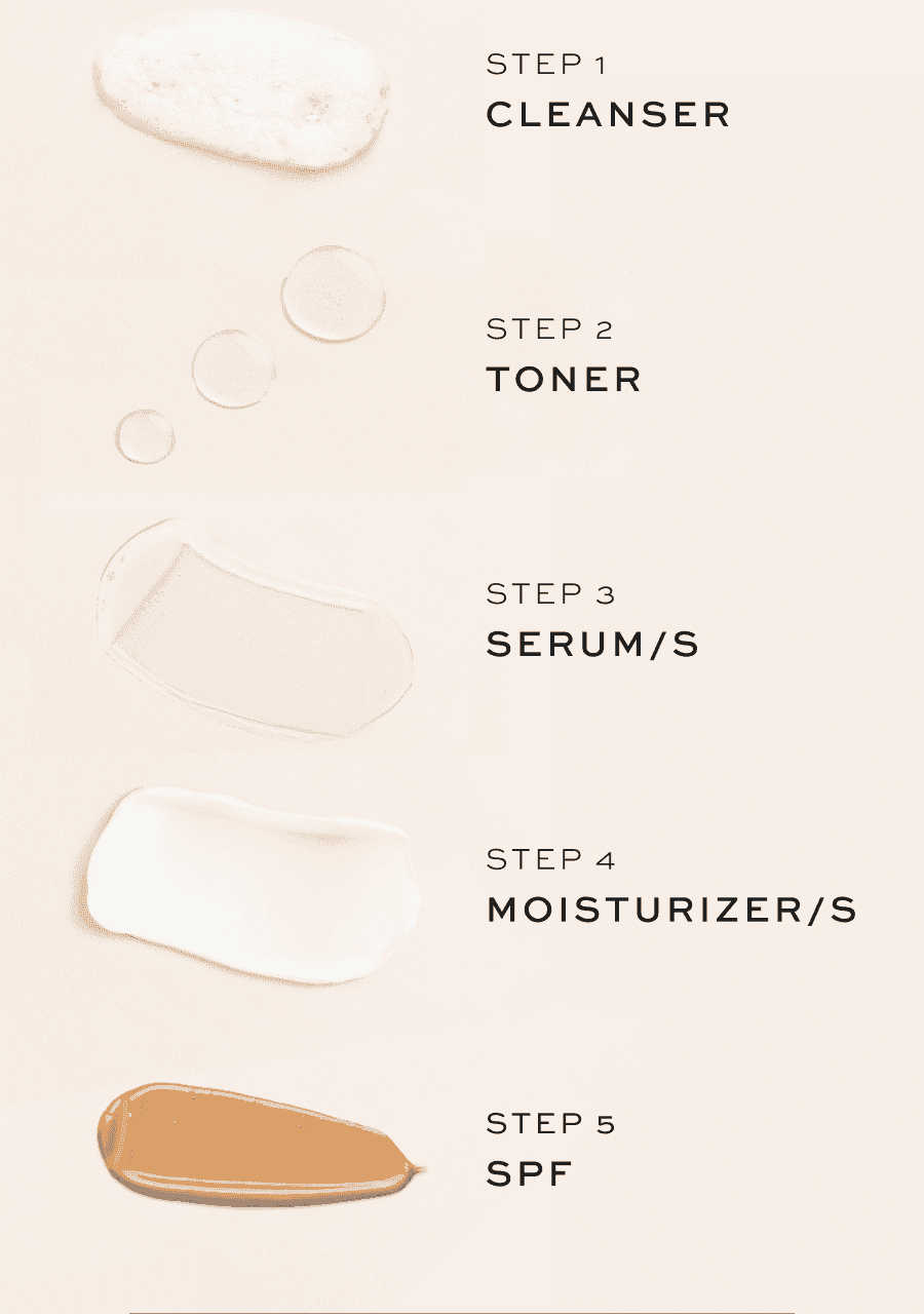 Step 1: Cleanser Step 2: Toner Step 3: Serum/s Step 4: Moisturizer/s Step 5: SPF