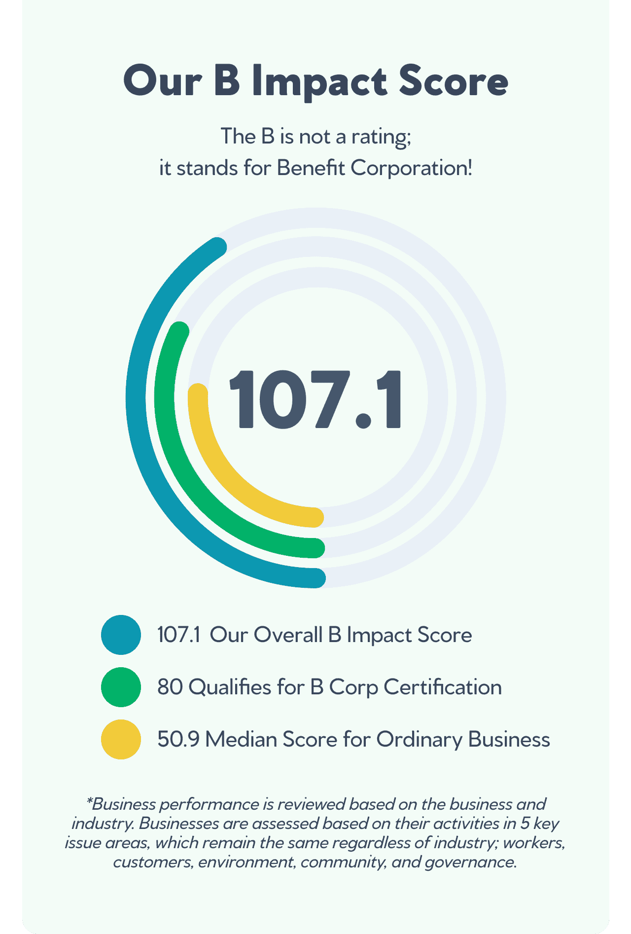Our B Impact Score