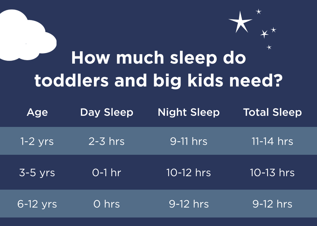 How much sleep do toddlers and big kids need?