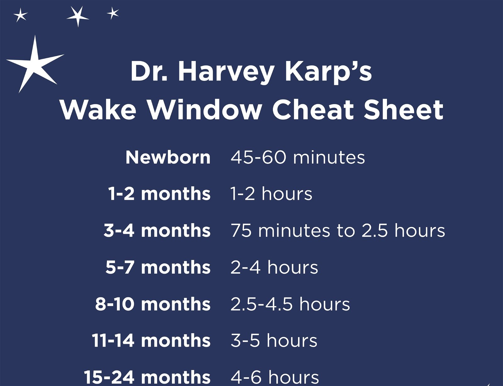 Dr. Harvey Karp's Wake Window Cheat Sheet. Newborn: 45-60 minutes. 1-2 months: 1-2 hours. 3-4 months: 75 minutes to 2.5 hours. 5-7 months: 2-4 hours. 8-10 months: 2.5-4.5 hours. 11-14 months: 3-5 hours. 15-24 months: 4-6 hours.