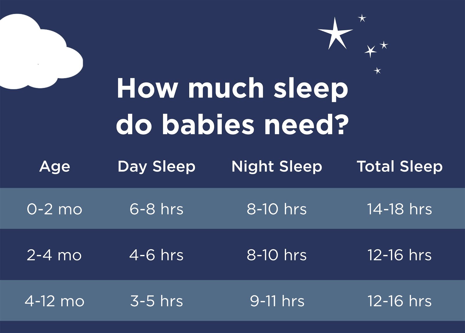 How much sleep do babies need?