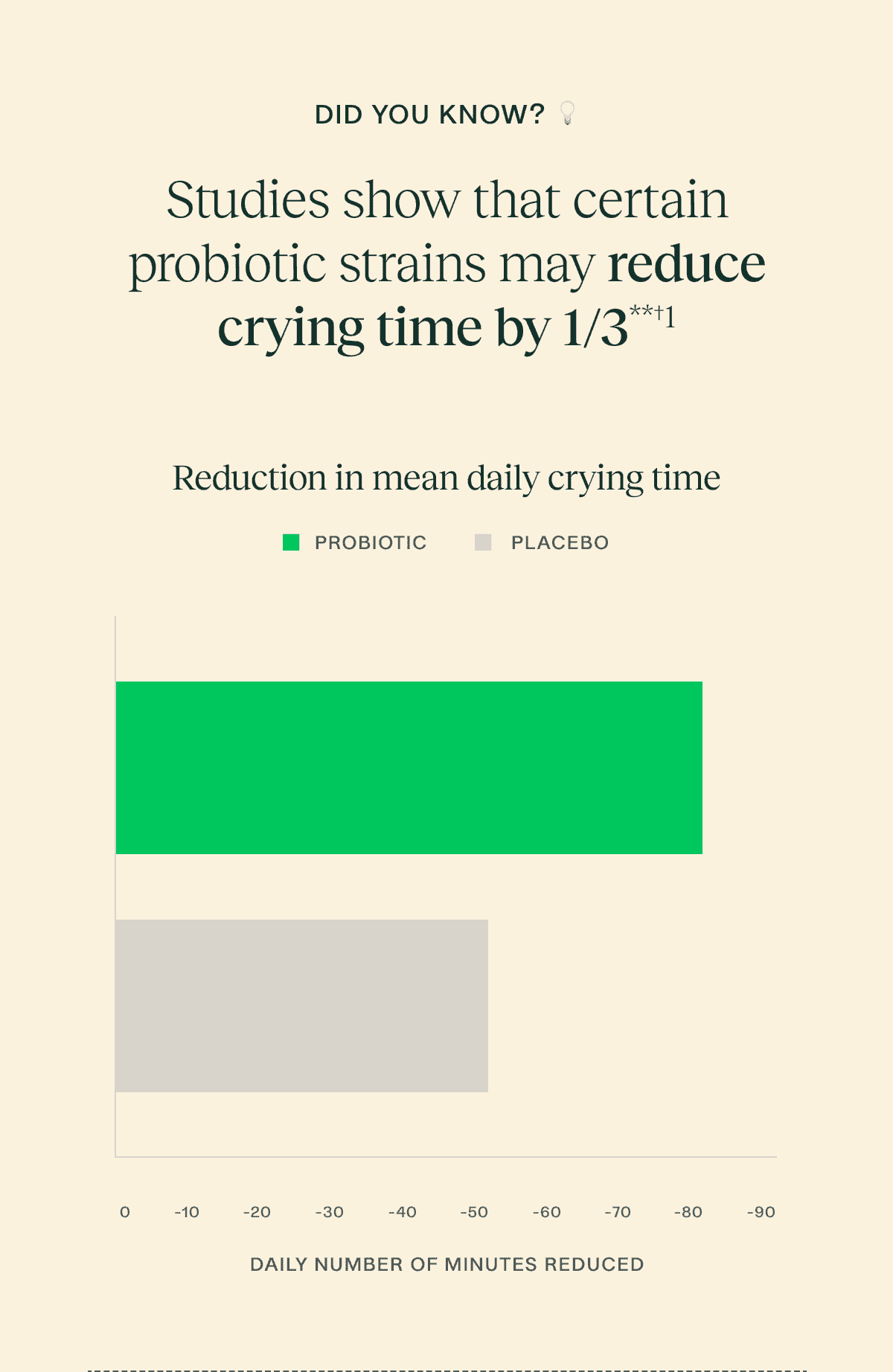 DID YOU KNOW? 💡 Studies show that certain probiotic strains may reduce crying time by 1/3**†1 Reduction in mean daily crying time PROBIOTIC PLACEBO 0 -10 -20 -30 -40 -50 -60 -70 -80 -90 Daily number of minutes reduced