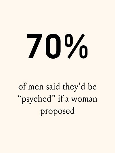 70% of men said they’d be “psyched” if a woman proposed