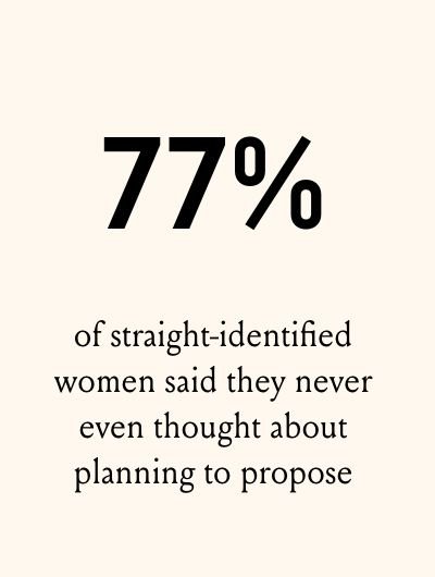 77% of straight-identified women said they never even thought about planning to propose