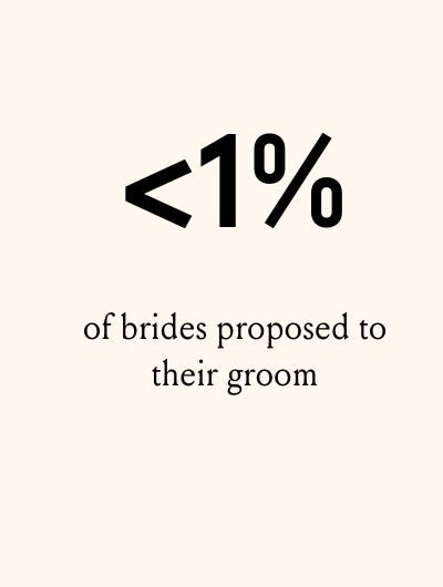 less than 1% of brides proposed to their groom