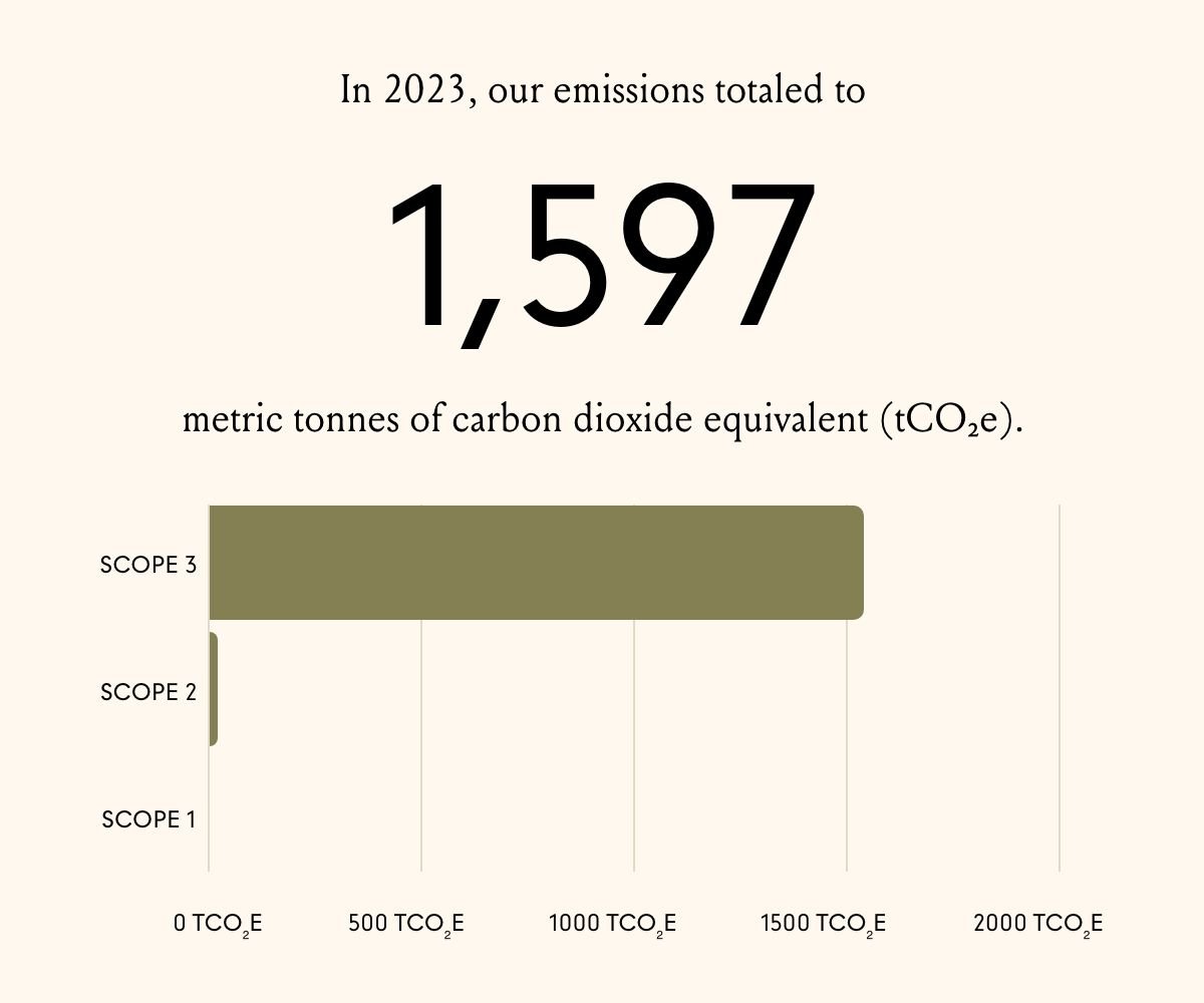 Our 2023 Emissions