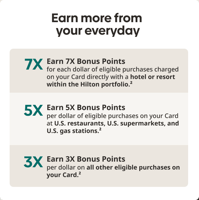  Earn more from your everyday. Earn 7X Bonus Points for each dollar of eligible purchases charged on your Card directly with a hotel or resort within the Hilton portfolio. Earn 5X Bonus Points per dollar of eligible purchases on your card at U.S. restaurants, U.S. supermarkets, and U.S. gas stations. Earn 3X Bonus Points per dollar on all other eligible purchases on your card. 