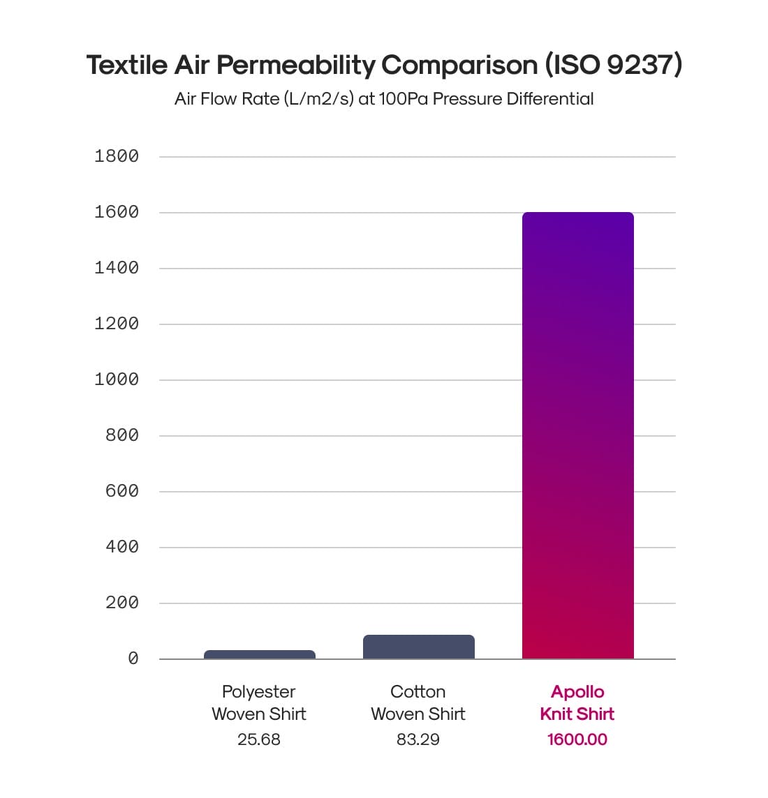 breathability chart