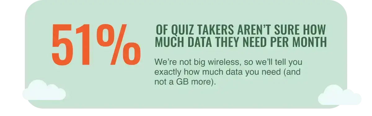 51% of quiz takers aren't sure how much data they need per month