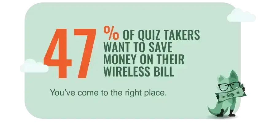 47% of quiz takers want to save their money on their wireless bill