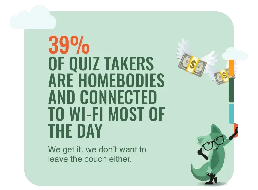 39% of quiz takers are homebodies and connected to wifi most of the day