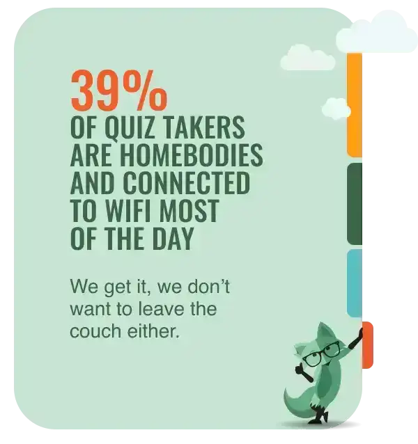 39% of quiz takers are homebodies and connected to wifi most of the day