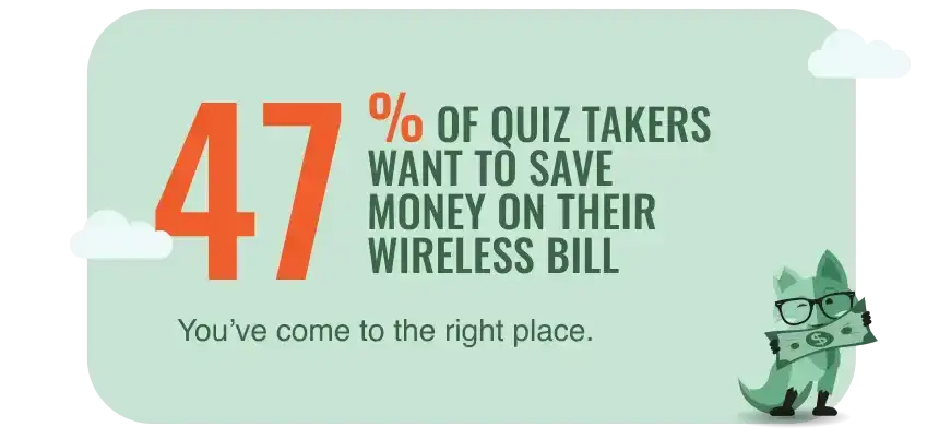 47% of quiz takers want to save their money on their wireless bill
