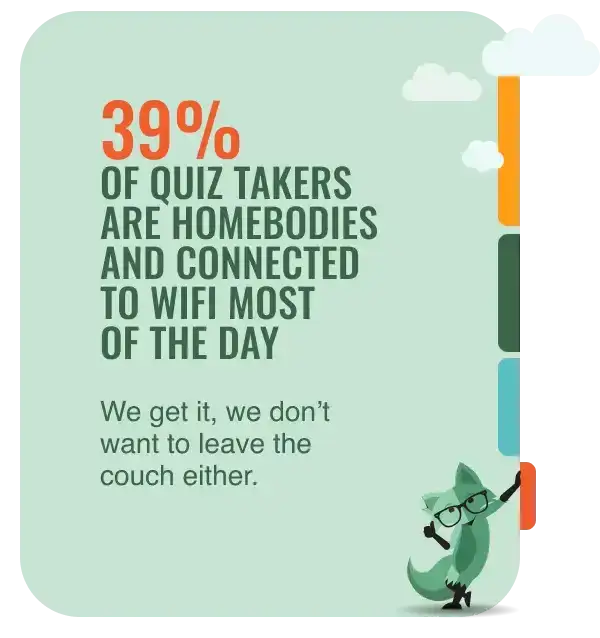 39% of quiz takers are homebodies and connected to wifi most of the day