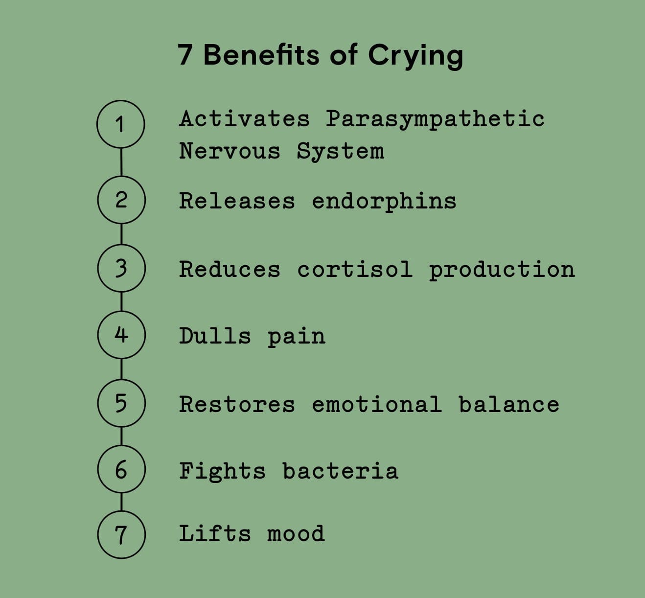 7 Benefits of Crying 1. Activates Parasympathetic Nervous System 2. Releases endorphins 3. Reduces cortisol production 4. Dulls pain 5. Restores emotional balance 6. Fights bacteria 7. Lifts mood