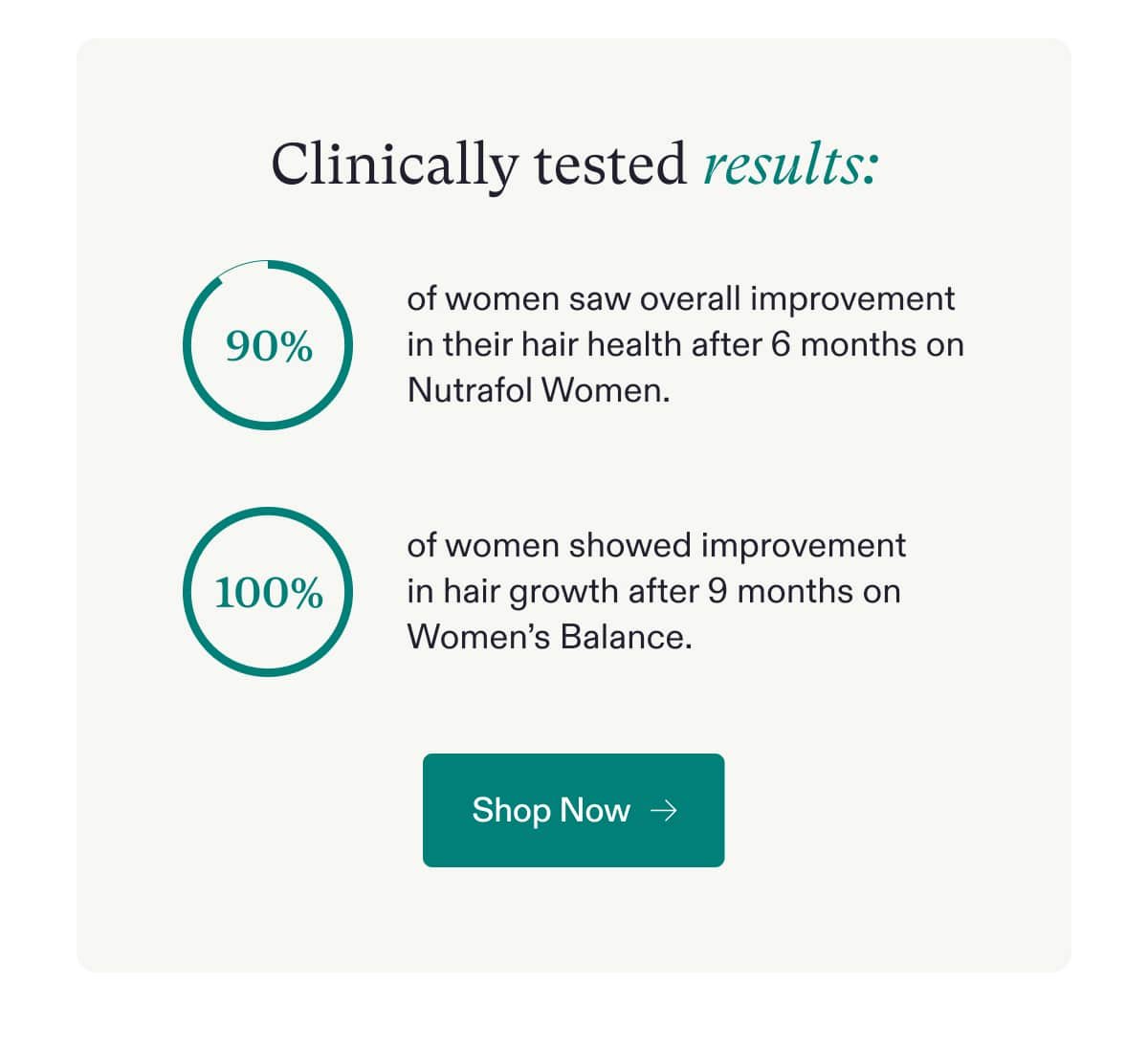 Clinically tested results