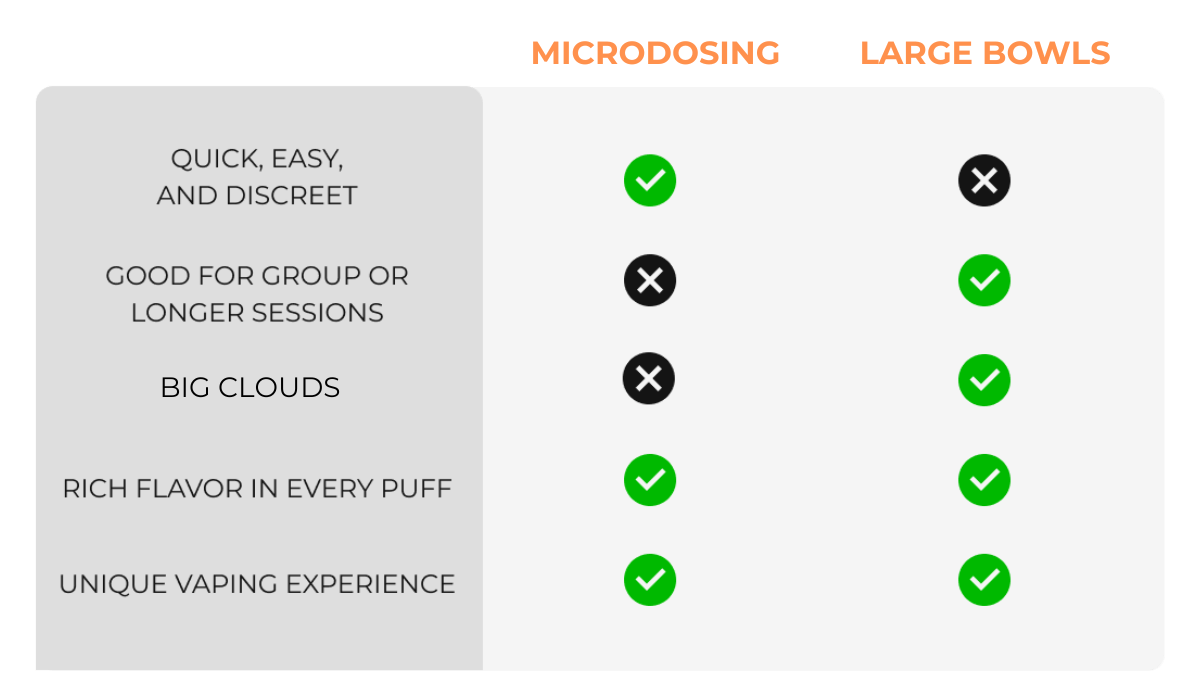 Microdosing Vs. Large Bowls