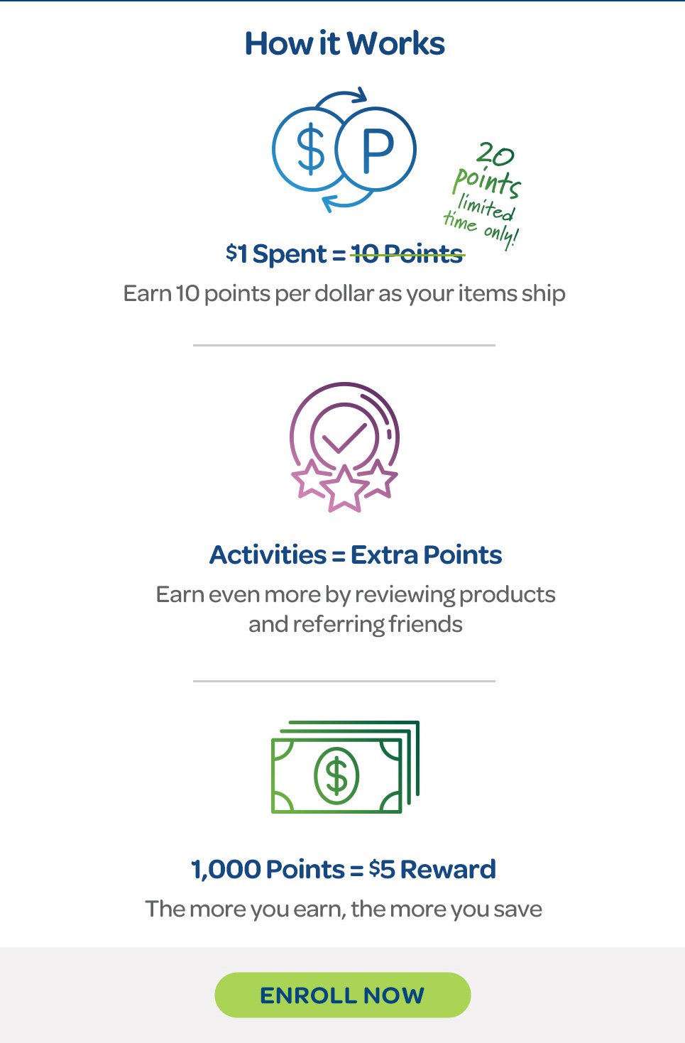 How it works: 1 USD Spent = 10 Points, Activities = Extra Points, 1,000 Points = 5 USD Reward. Enroll now.