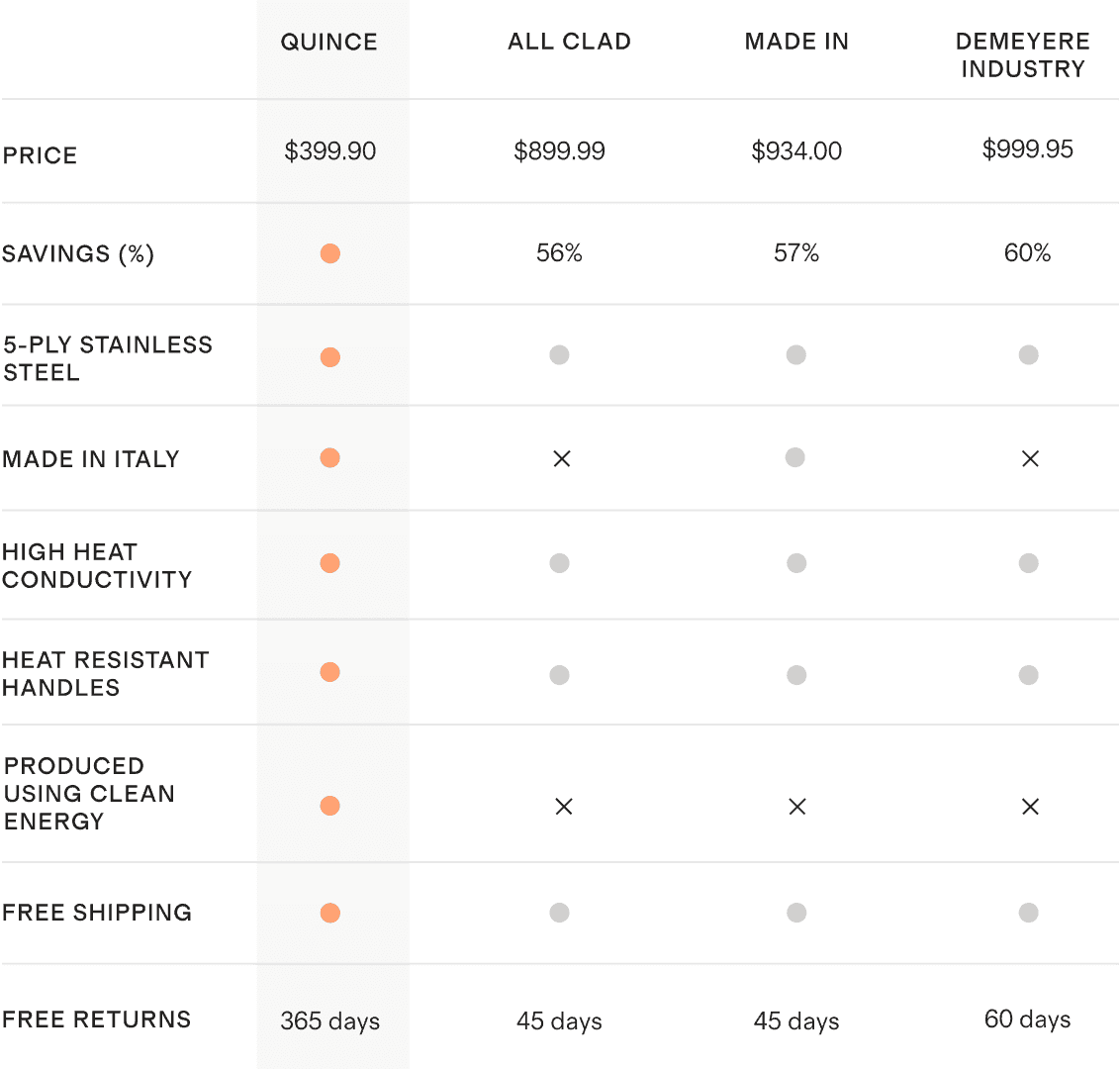 See How We Stack Up