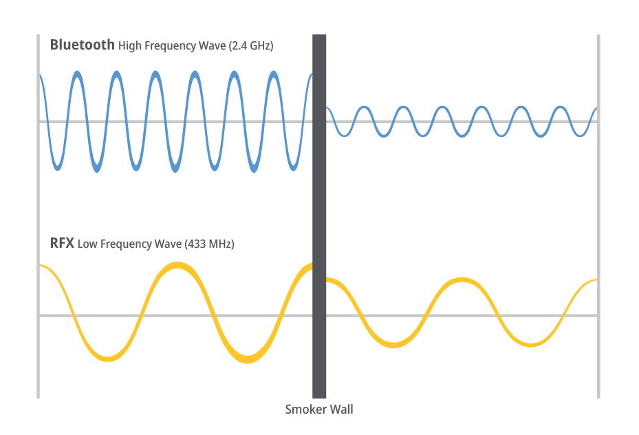 Signal Graph