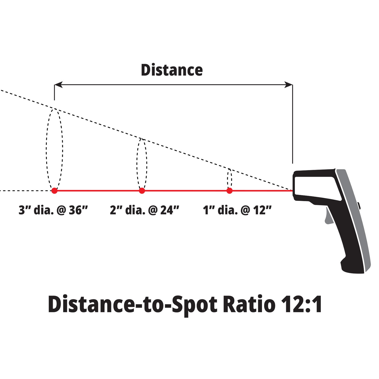 Distance-to-Spot Ratio