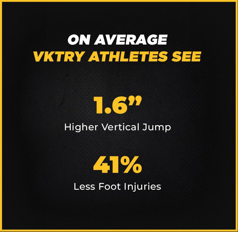 On Average, Athletes See 1.6" Higher Vertical Jump, .12 Seconds Faster 40 Yd Dash, 41% Less Foot Injuries