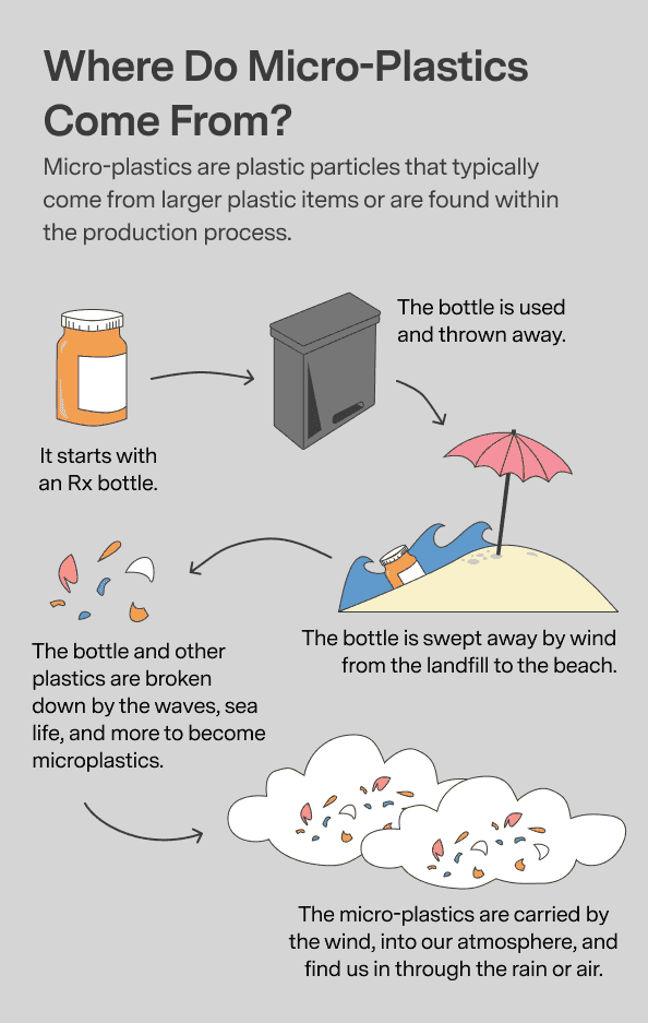 Learn More About Micro-Plastics On Our Instagram! 